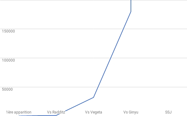 Evolution de la puissance de Goku